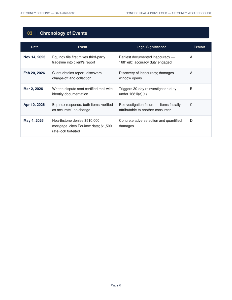 Chronology of events